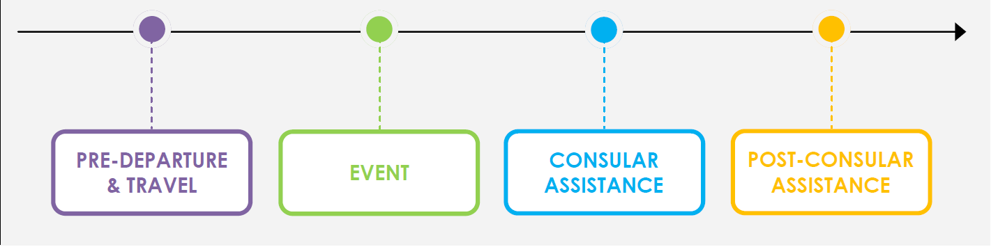 The client jouney - Pre-departure and Travel/ Event/ Consular assistance/ Post-consular assistance